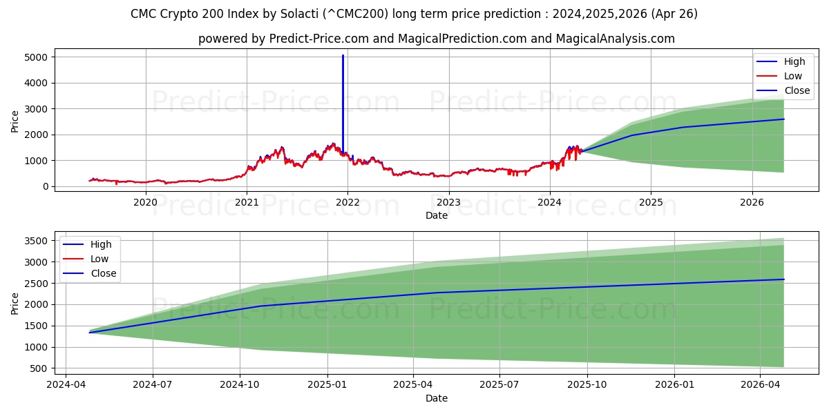CMC Crypto 200 Index by Solacti long term price prediction: 2023,2024,2025|^CMC200: 1015.9883$